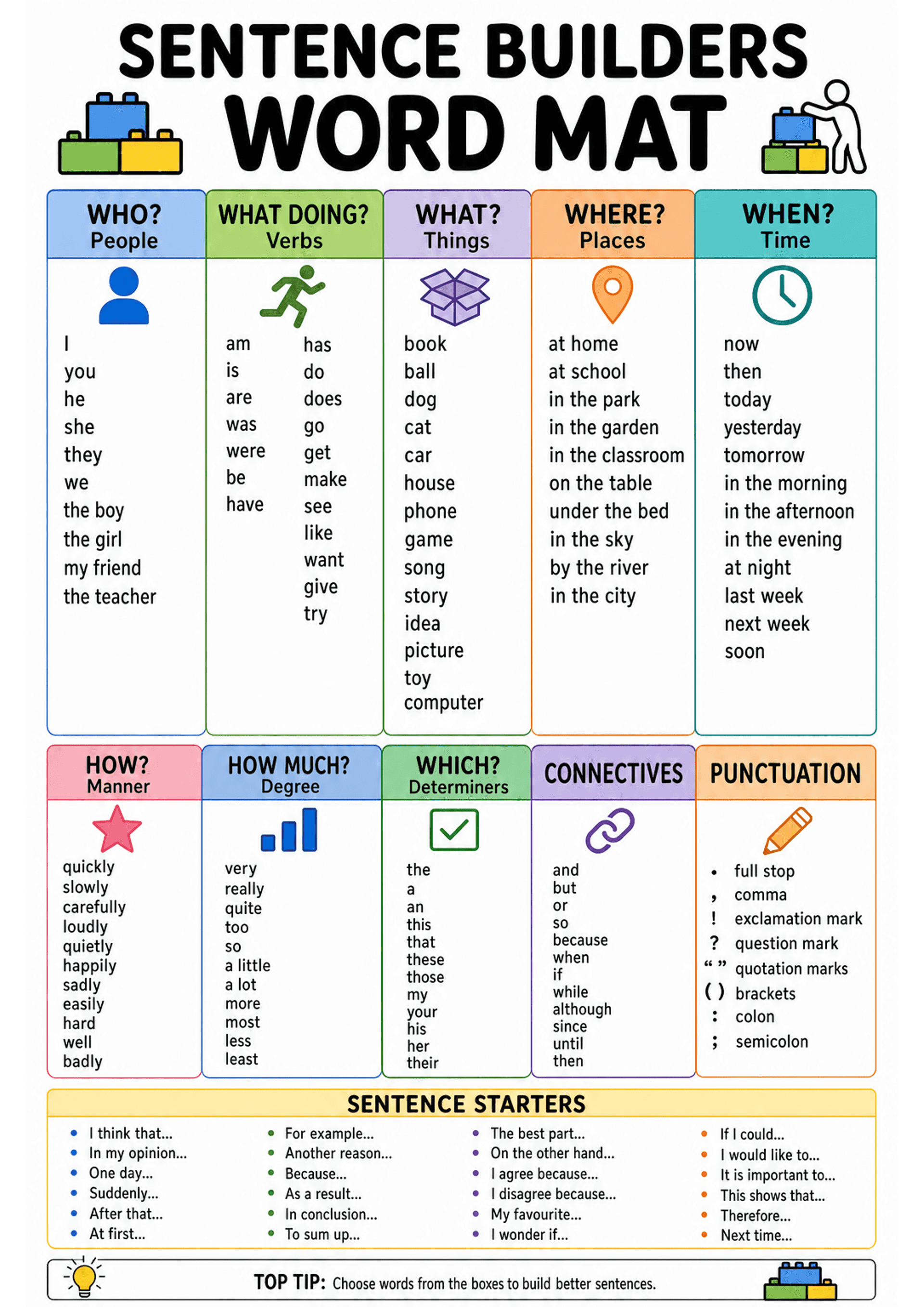 Sentence Builders Word Mat: A vertical row layout with labelled coloured columns: WHO? (People list: I, you, he, she, they, we, the boy, the girl, my friend, the teacher), WHAT DOING? (Verbs: am, is, are, was, were, be, have, has, do, does, go, get, make, see, like, want, give, try), WHAT? (Things: book, ball, dog, cat, car, house, phone, game, song, story, idea, picture, toy, computer), WHERE? (places: at home, at school, in the park, in the garden, in the classroom, on the table, under the be...