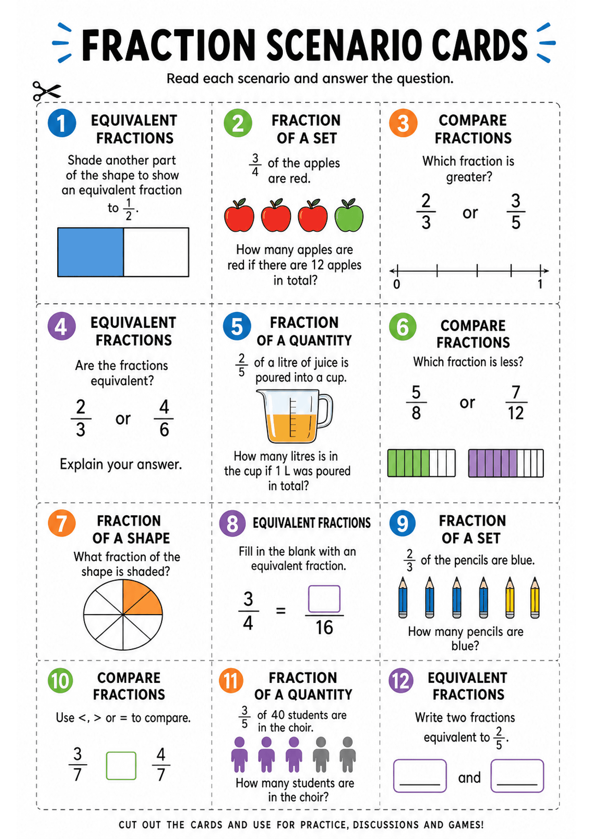 Fraction Scenario Cards: A titled A4 sheet 'Fraction Scenario Cards' with dashed cut lines dividing the page into 12 numbered rectangular cards; each card shows a colored circular number badge and a heading (e.g. 'Equivalent Fractions', 'Fraction of a Set', 'Compare Fractions'), a one-sentence prompt, fraction notation (like 3/4, 2/5, 5/8, 7/12), and a supporting visual: shaded rectangle or circle, small images (apples, pencils, people), a measuring jug, small coloured bar models and a short nu...