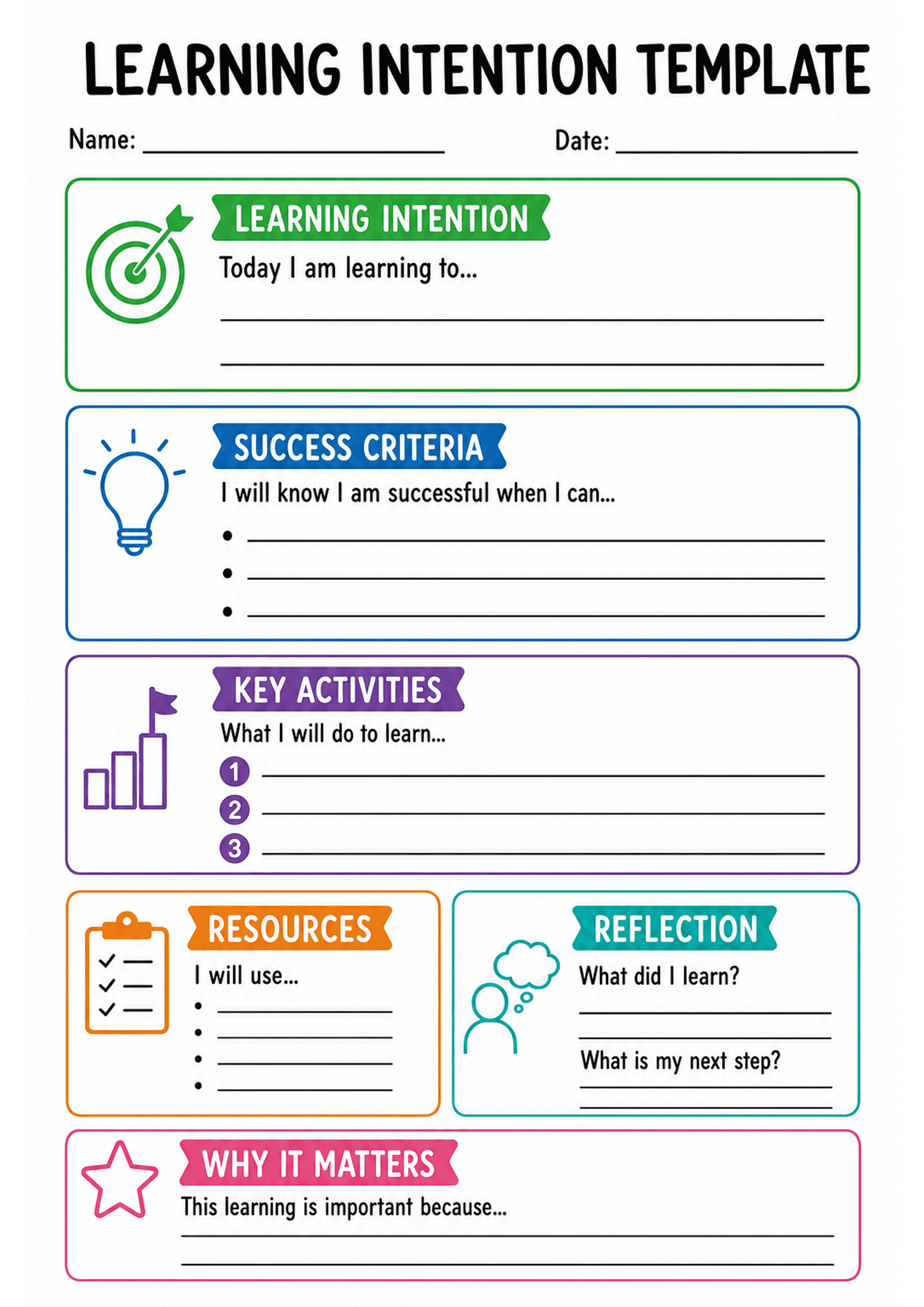 Learning Intention Template: Portrait A4 page. Large header 'LEARNING INTENTION TEMPLATE' with Name and Date lines beneath. Green boxed 'LEARNING INTENTION' with target icon and 2–3 lines under the prompt 'Today I am learning to...'. Blue 'SUCCESS CRITERIA' box with lightbulb icon and three bullet lines under 'I will know I am successful when I can...'. Purple 'KEY ACTIVITIES' box with small bar-chart icon and numbered 1–3 lines under 'What I will do to learn...'. Orange 'RESOURCES' box (bullet...