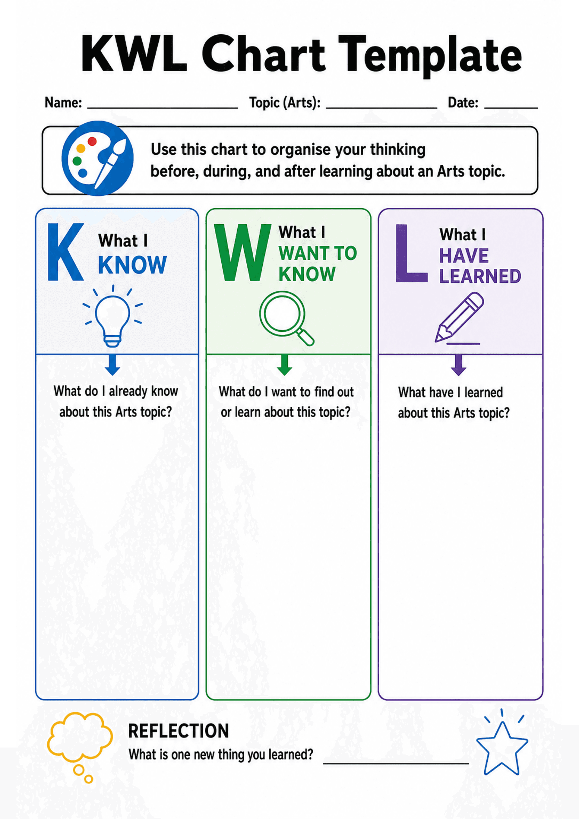 KWL Chart Template: A4 portrait KWL chart header with 'KWL Chart Template' title and fields for Name, Topic (Arts) and Date; instruction box under the header. Three vertical columns labelled: large blue 'K' (What I KNOW) with lightbulb icon and prompt 'What do I already know about this Arts topic?', green 'W' (What I WANT TO KNOW) with magnifying-glass icon and prompt 'What do I want to find out or learn about this topic?', purple 'L' (What I HAVE LEARNED) with pencil icon and prompt 'What have...
