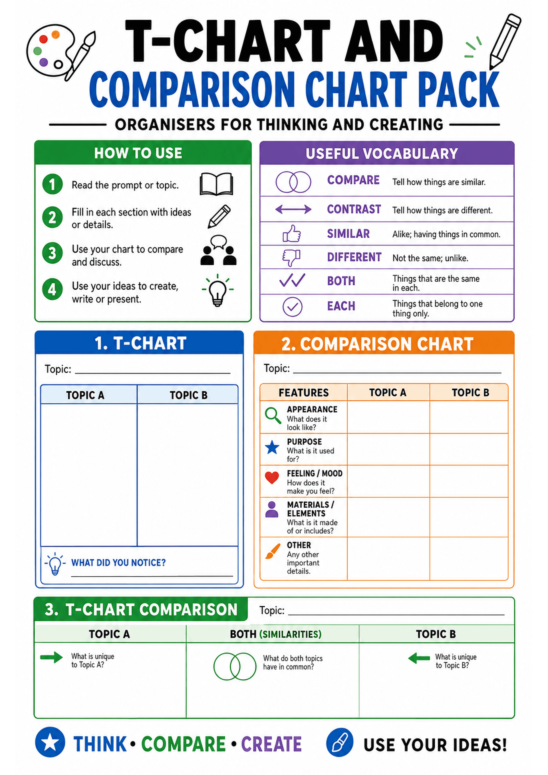 T-chart and Comparison Chart Pack: A4 portrait sheet with title 'T-Chart and Comparison Chart Pack'; top-left green 'How to use' box listing 4 steps with icons; top-right purple 'Useful vocabulary' table (compare, contrast, similar, different, both, each) with brief definitions and icons. Section 1 (blue) T-Chart: header 'Topic' and two large columns labelled Topic A and Topic B, plus a 'What did you notice?' prompt box at bottom. Section 2 (orange) Comparison Chart: left column 'Features' (App...