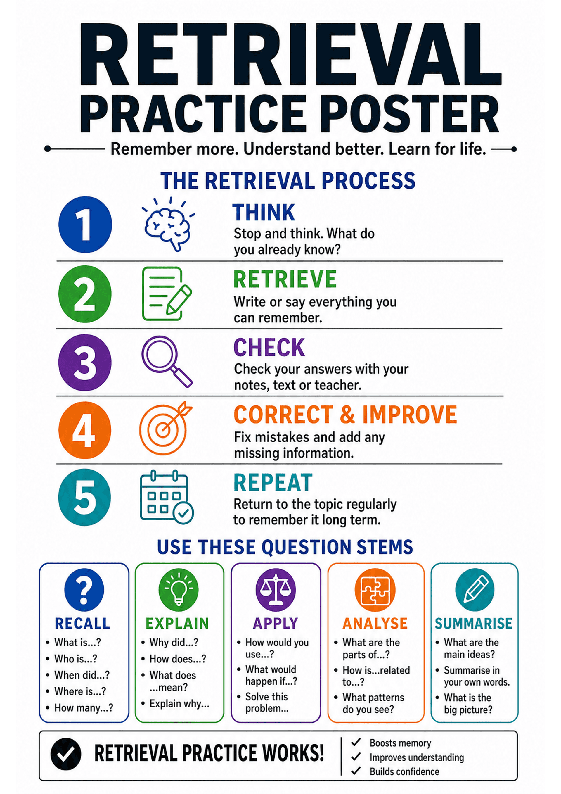 Retrieval Practice Poster: Portrait A4 poster with large title 'Retrieval Practice Poster' and tagline; a numbered vertical list of five coloured circles (1–5) down the left with matching icons and headings: 1 Think (brain icon) — short prompt; 2 Retrieve (notebook icon) — write or say everything you remember; 3 Check (magnifying glass) — check answers; 4 Correct & Improve (target icon) — fix mistakes; 5 Repeat (calendar icon) — return later. Below those is a row of five coloured boxed question...