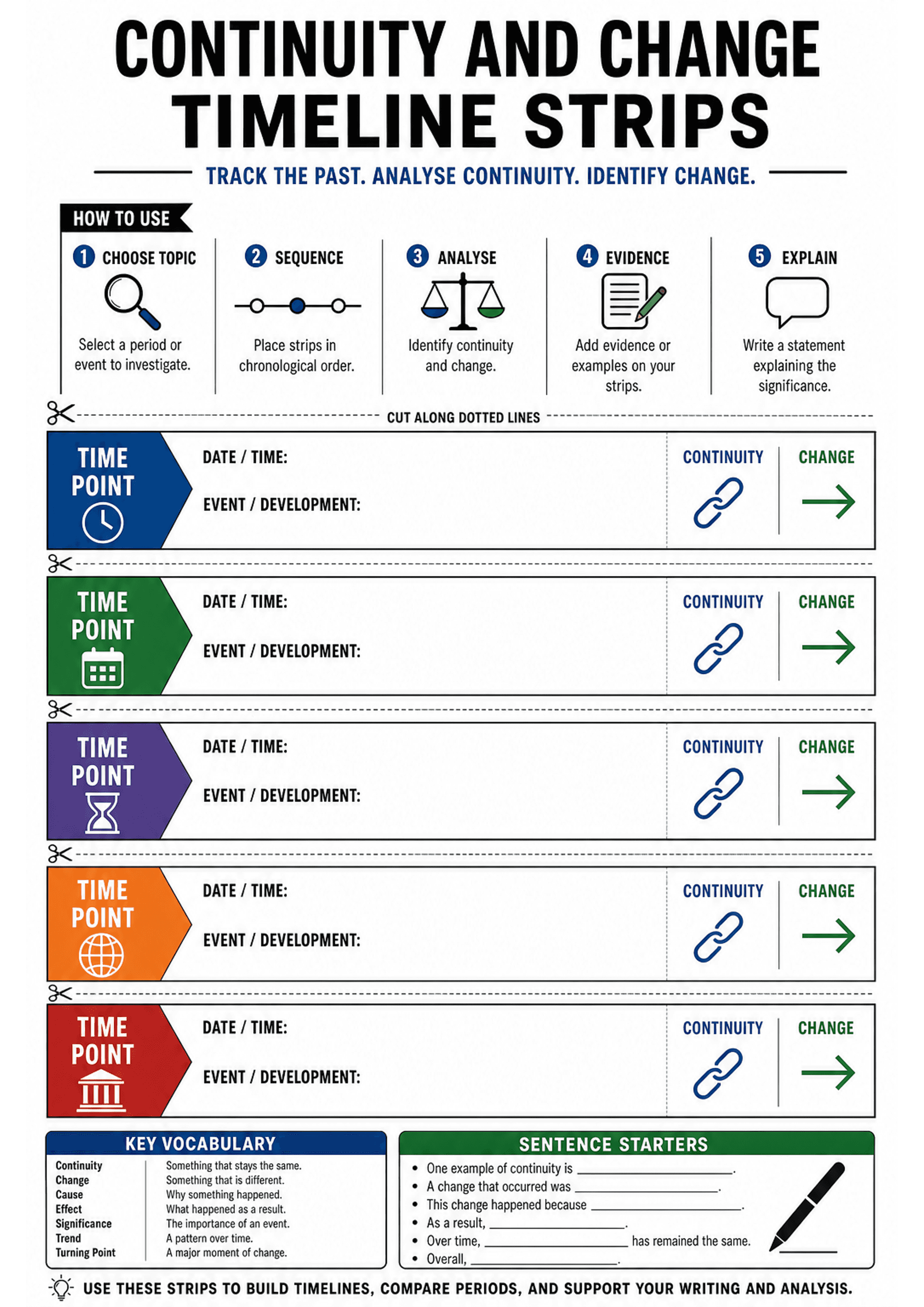 Continuity and Change Timeline Strips: Large title 'Continuity and Change Timeline Strips'; top row with five numbered icons and short instructions (Choose topic, Sequence, Analyse, Evidence, Explain). Multiple horizontal coloured strips each labelled 'TIME POINT' with an icon, fields 'DATE / TIME:' and 'EVENT / DEVELOPMENT:', and two small labelled boxes on the right 'CONTINUITY' (chain icon) and 'CHANGE' (arrow icon). Dotted lines and scissors icons indicate cut lines between strips. Bottom c...