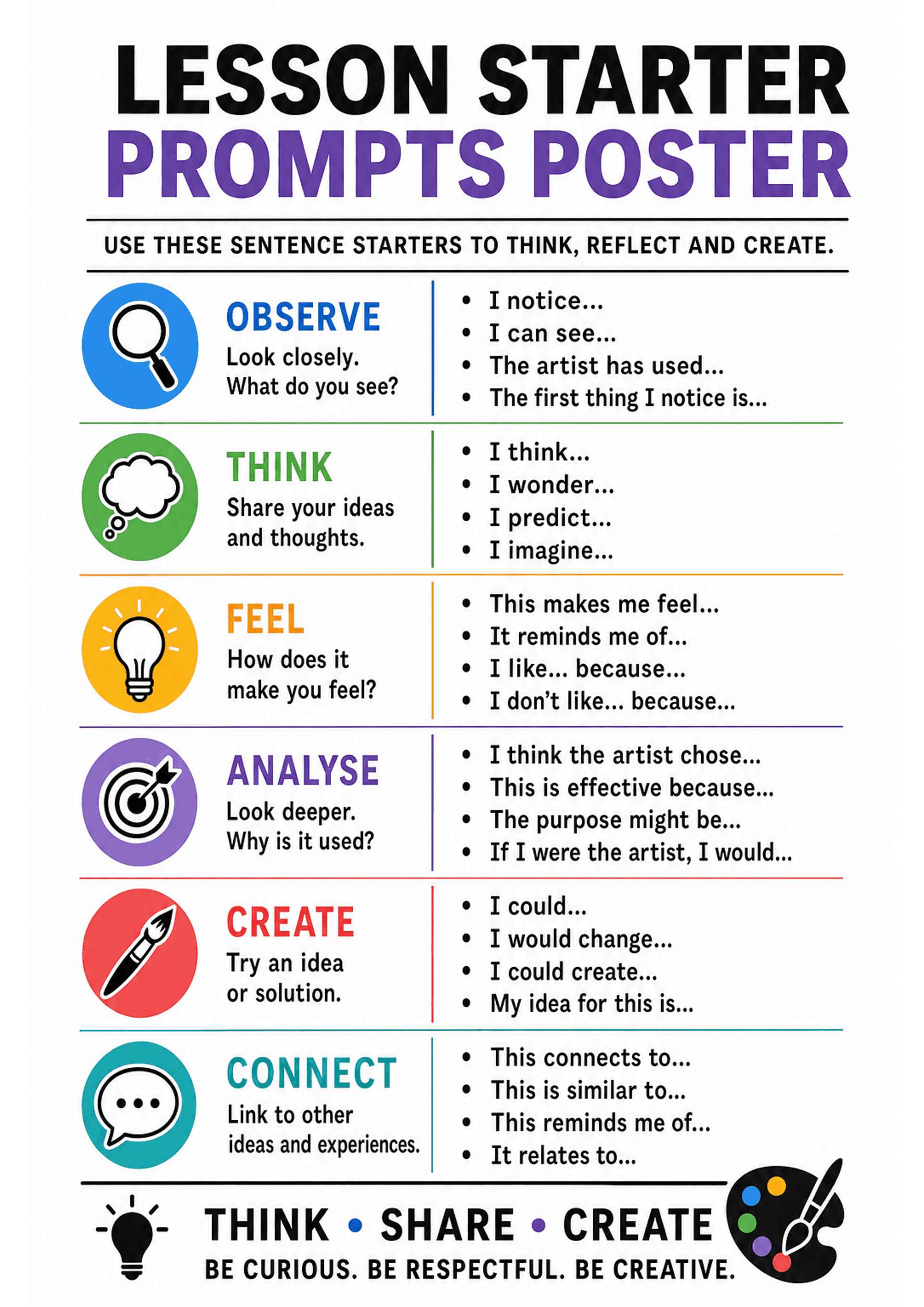 Lesson Starter Prompts Poster: Portrait A4 poster with large title and subtitle 'Use these sentence starters to think, reflect and create.' Stacked coloured rows, each with an icon and heading: OBSERVE (blue magnifying glass), THINK (green thought bubble), FEEL (yellow lightbulb), ANALYSE (purple target), CREATE (red paintbrush), CONNECT (teal speech bubble). Each row includes short directions and 3-4 bulleted sentence stems. A footer reads 'THINK • SHARE • CREATE' with classroom expectations....