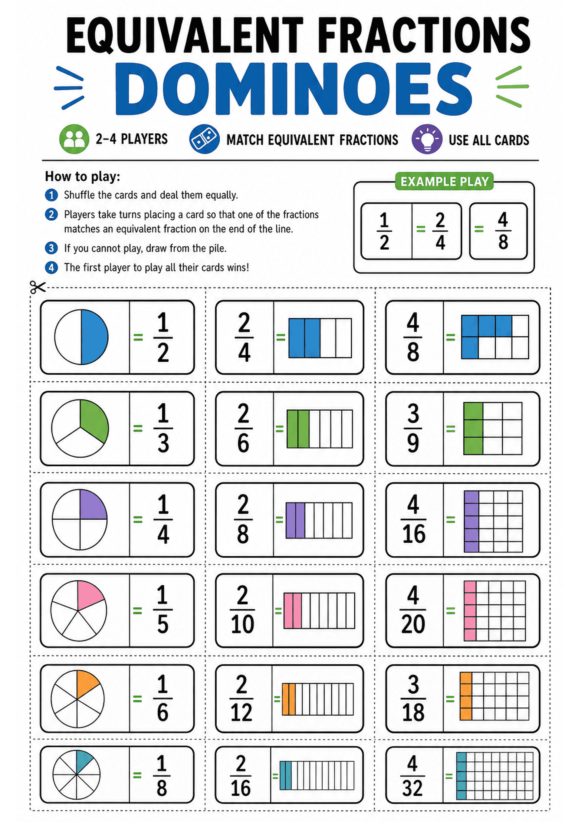 Equivalent Fractions Dominoes: Large header 'EQUIVALENT FRACTIONS DOMINOES', icons showing '2–4 players' and 'match equivalent fractions', a short 'How to play' numbered list (4 steps) and an 'Example play' box. The page is filled with dotted-cut domino cards arranged in columns; each domino is divided vertically with an equals sign and shows either a coloured pie (area) model with shaded sectors, a numeric fraction (e.g. 1/2, 2/4), a rectangular bar model, or a shaded grid array. Colours highl...