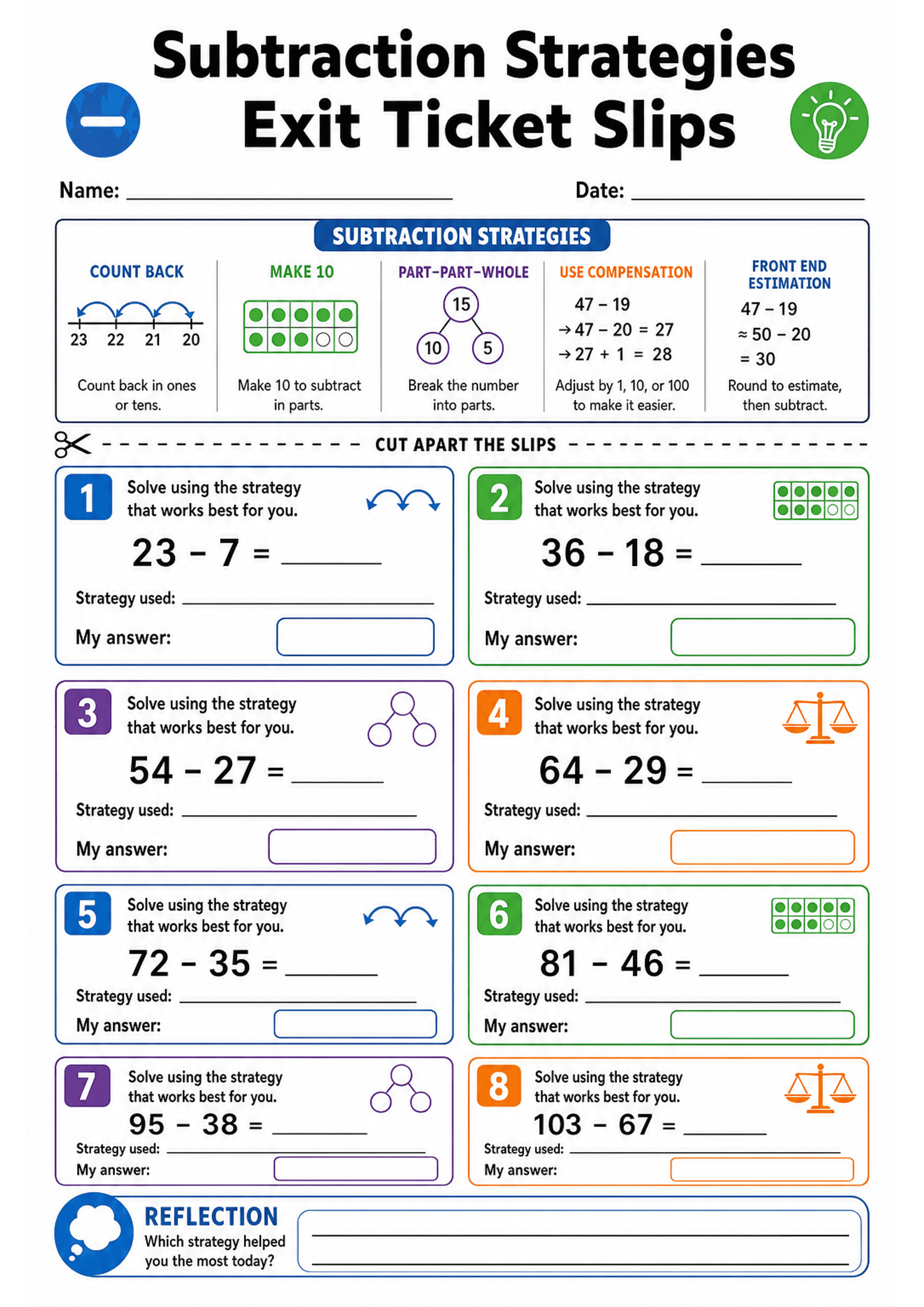 Subtraction Strategies Exit Ticket Slips: Large title 'Subtraction Strategies Exit Ticket Slips'; top boxed panel titled 'Subtraction Strategies' showing five strategy columns with small visuals and short notes: Count Back (number line 23→20), Make 10 (ten-frame), Part-Part-Whole (number bond 15→10+5), Use Compensation (worked example 47−19 → adjust to 47−20 then +1), Front End Estimation (rounding example). Dashed cut line underneath. Eight numbered coloured rectangular slips (1–8) arranged in...