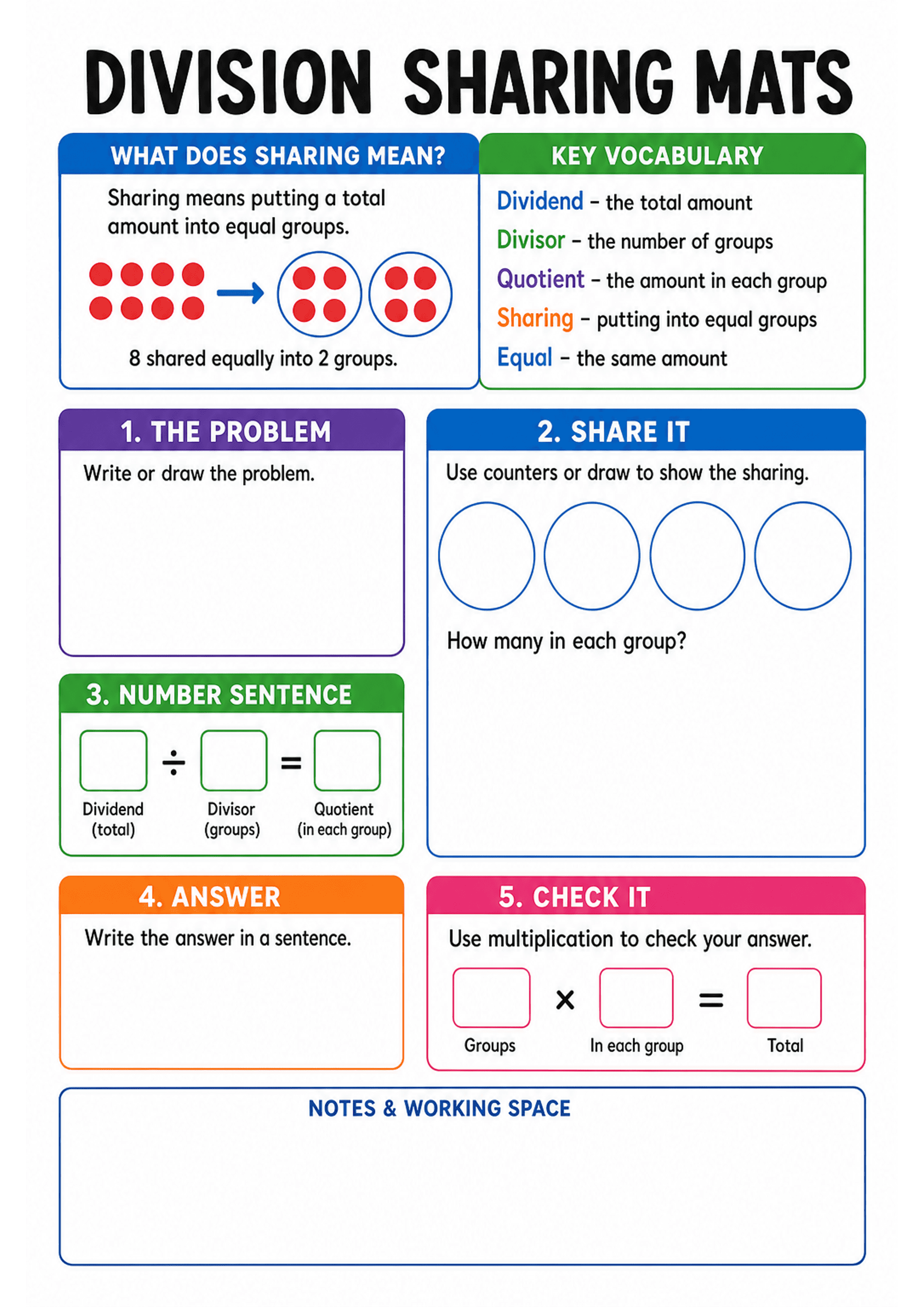 Division Sharing Mats: A single A4 mat with a large title 'DIVISION SHARING MATS'; top-left box 'What does sharing mean?' with an 8-dot pictorial example split into 2 groups; top-right 'Key vocabulary' list (Dividend, Divisor, Quotient, Sharing, Equal) with one-line definitions. Numbered coloured sections: 1. THE PROBLEM — blank box for writing/drawing the problem; 2. SHARE IT — four empty group circles and a large blank working area with 'How many in each group?'; 3. NUMBER SENTENCE — three sm...