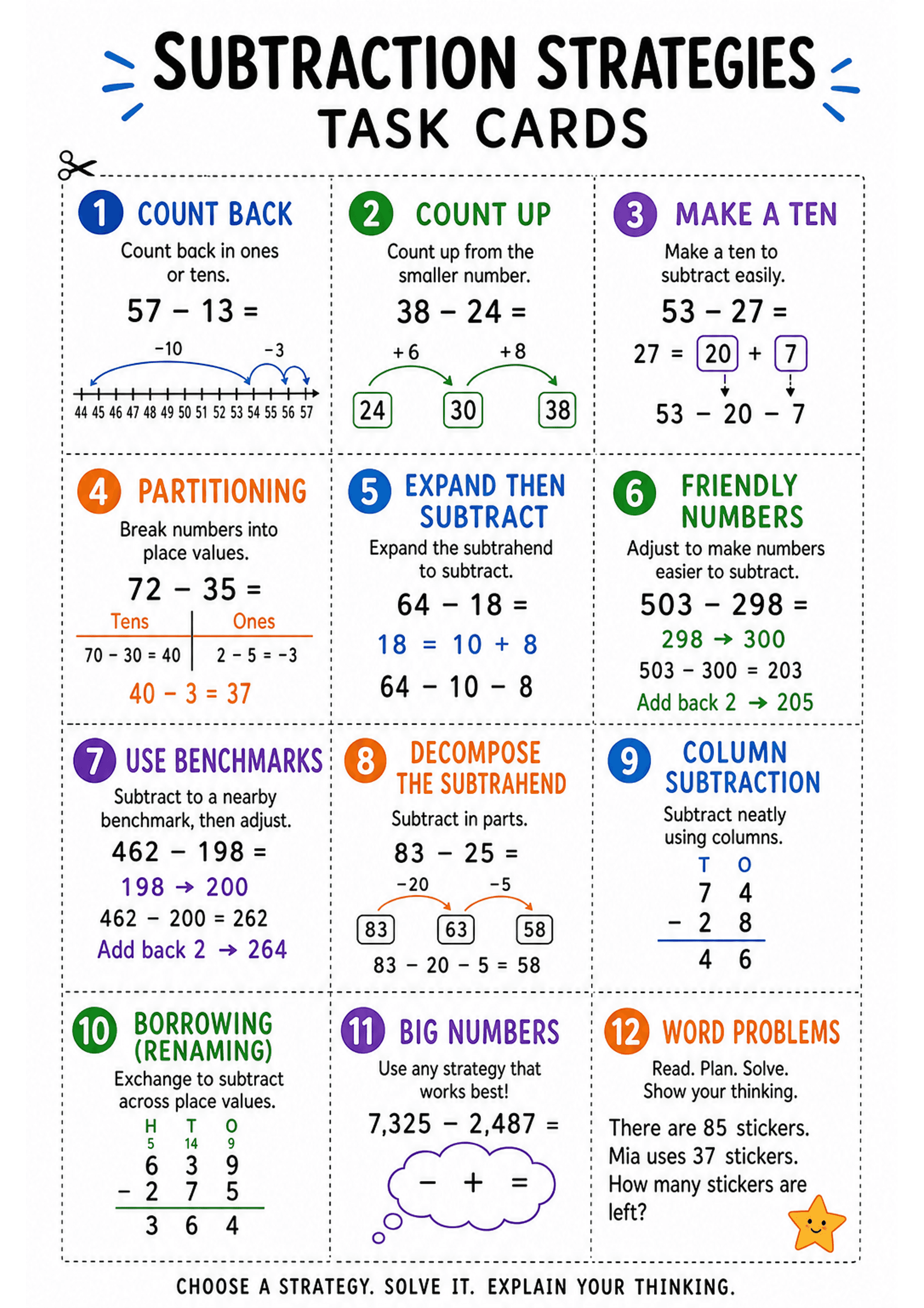 Subtraction Strategies Task Cards: A4 portrait sheet divided into 12 dotted-line cards with a scissors icon; each card numbered and colour-coded with a short title (e.g. '1 COUNT BACK', '2 COUNT UP', '3 MAKE A TEN', etc.), a one-line instruction, a worked example (numerical calculation), and a small visual (number line, arrows with boxed intermediate values, place-value split, column subtraction layout, or a small star icon for word problems). Bottom banner reads 'CHOOSE A STRATEGY. SOLVE IT. E...